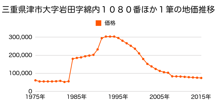 三重県津市久居明神町字風早２４８７番１外の地価推移のグラフ