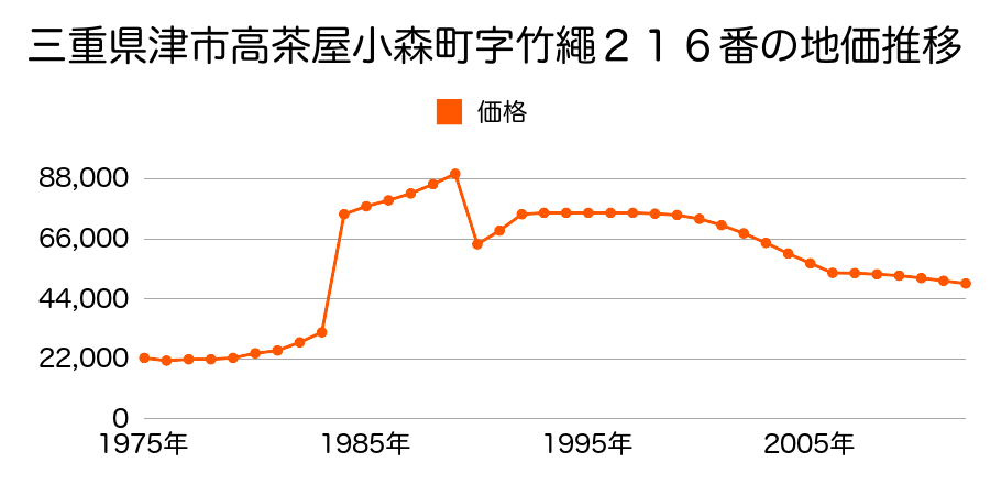 三重県津市幸町３２２番２の地価推移のグラフ