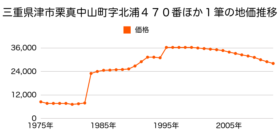 三重県津市大里睦合町字西垣内８１０番の地価推移のグラフ