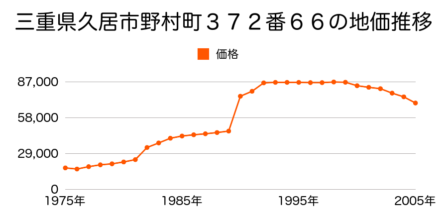 三重県久居市野村町字野村３７２番３９の地価推移のグラフ