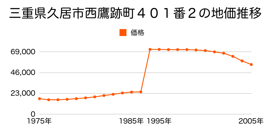 三重県久居市烏木町３９５番３９の地価推移のグラフ