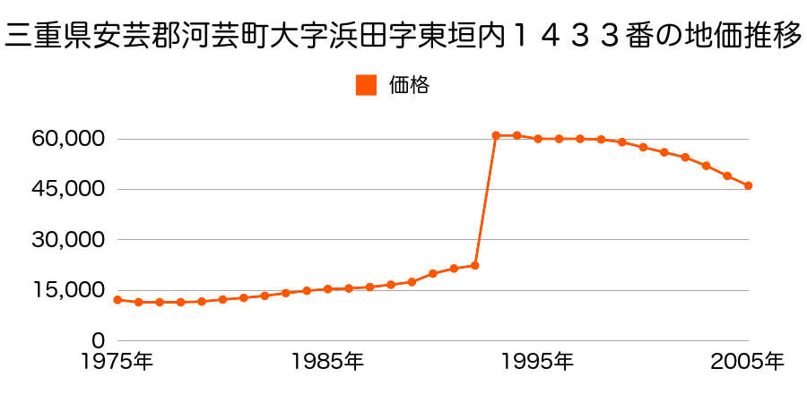 三重県安芸郡河芸町大字浜田字黒田５５３番２８の地価推移のグラフ