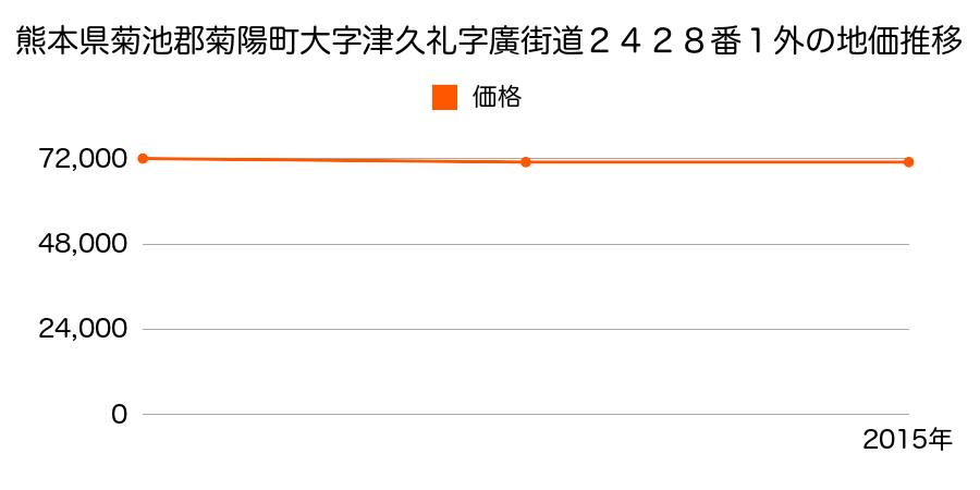 熊本県菊池郡菊陽町大字津久礼字廣街道２４２８番１外の地価推移のグラフ