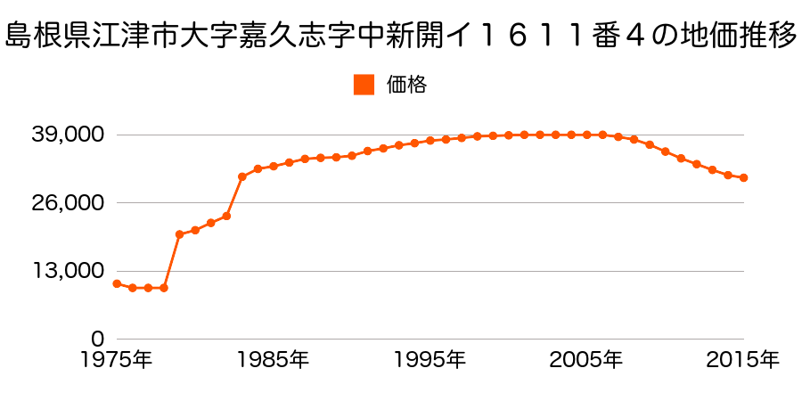 島根県江津市江津町９５４番３３の地価推移のグラフ