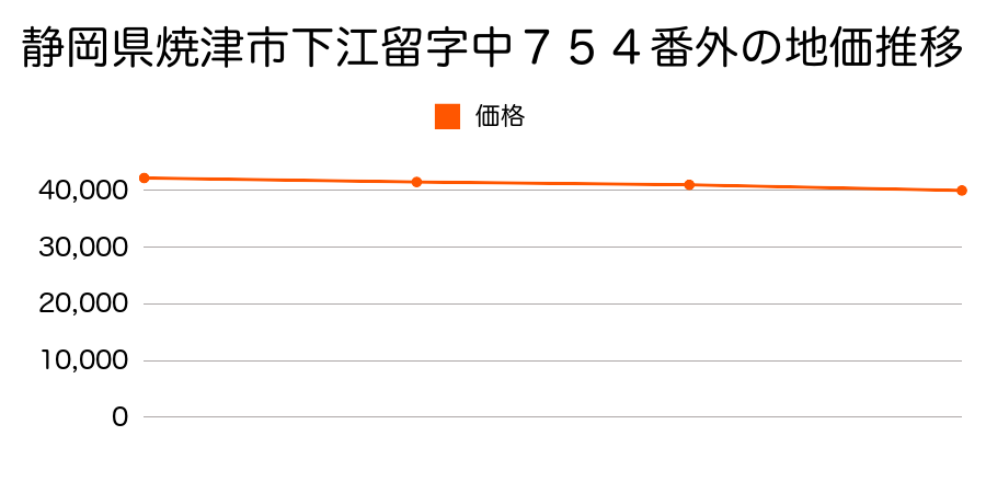 静岡県焼津市下江留字中７５４番外の地価推移のグラフ