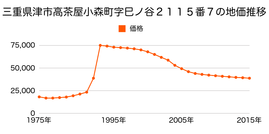 三重県津市雲出本郷町字北ノ端１５０４番１６の地価推移のグラフ