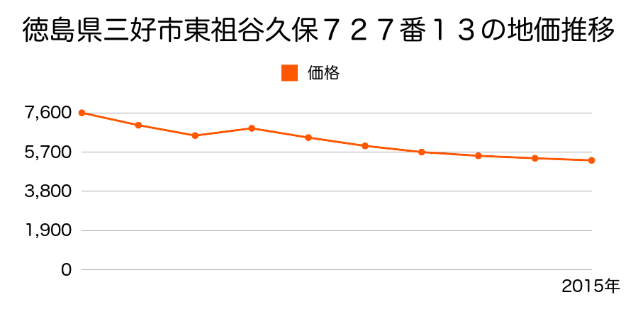 徳島県三好市西祖谷山村一宇３６５番１の地価推移のグラフ