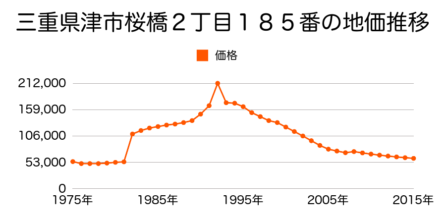 三重県津市久居明神町字風早２６１２番２外の地価推移のグラフ