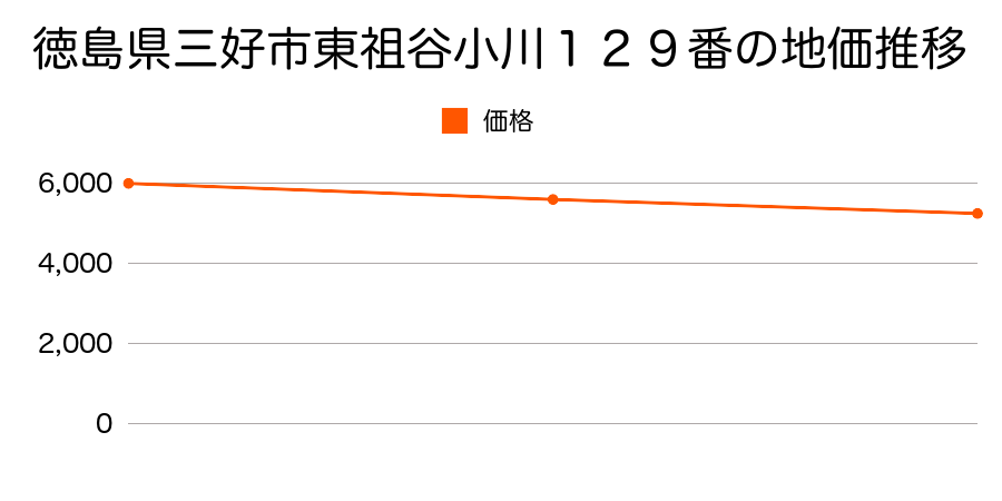 徳島県三好市東祖谷小川１２９番の地価推移のグラフ