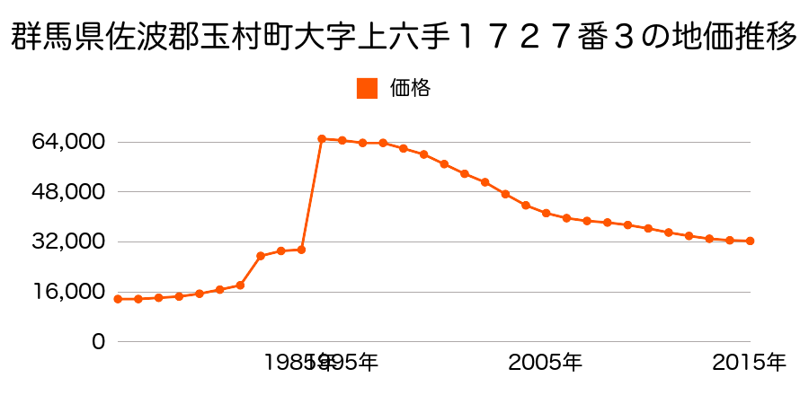 群馬県佐波郡玉村町大字福島字内田１２０４番２５の地価推移のグラフ