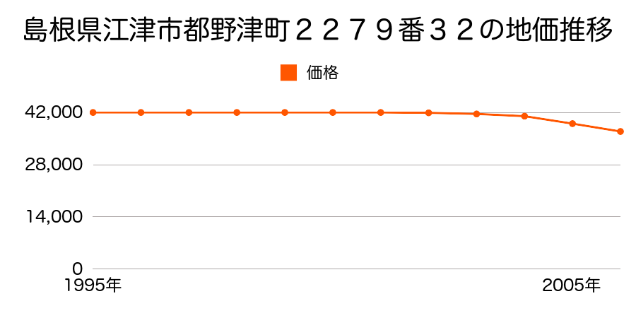 島根県江津市都野津町２２７９番３２の地価推移のグラフ