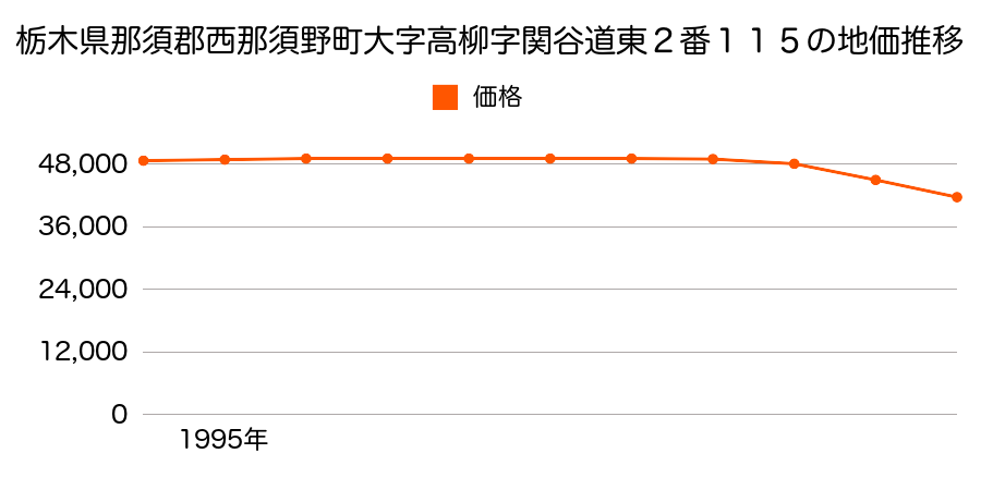 栃木県那須郡西那須野町大字高柳字関谷道東２番１１５の地価推移のグラフ