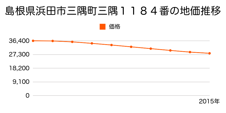 島根県浜田市三隅町三隅１１８４番の地価推移のグラフ