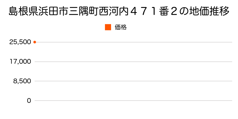 島根県浜田市三隅町西河内４７１番２の地価推移のグラフ