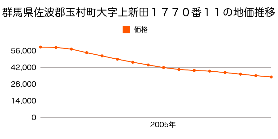 群馬県佐波郡玉村町大字上新田１７７０番１１の地価推移のグラフ