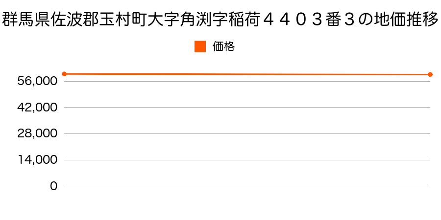 群馬県佐波郡玉村町大字角渕字稲荷４４０３番３の地価推移のグラフ