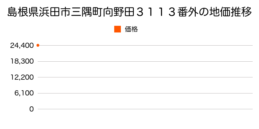 島根県浜田市三隅町向野田３１１３番外の地価推移のグラフ