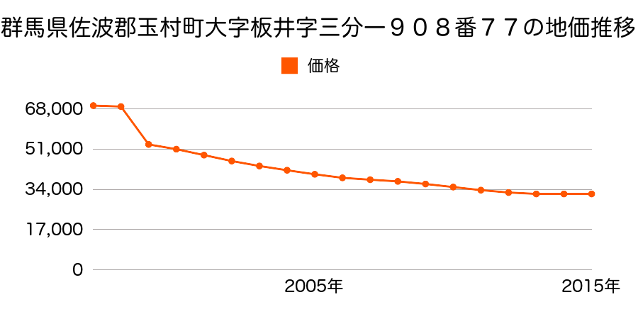 群馬県佐波郡玉村町大字樋越字森下１５８１番１５の地価推移のグラフ