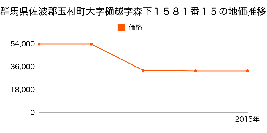 群馬県佐波郡玉村町大字上新田１７７０番１１の地価推移のグラフ