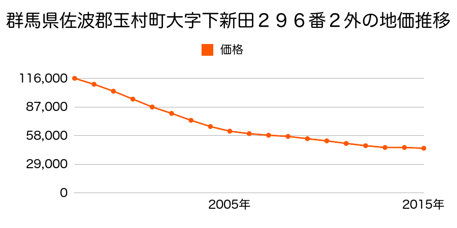 群馬県佐波郡玉村町大字下新田２２６番２の地価推移のグラフ