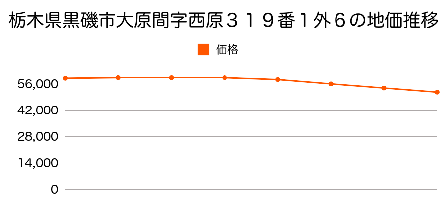 栃木県黒磯市大原間字西原３１９番１外６筆の地価推移のグラフ