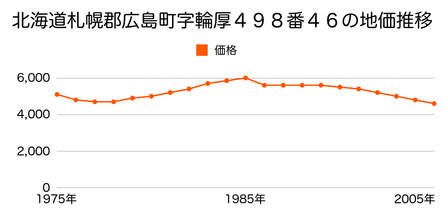 北海道北広島市輪厚２８９番２の地価推移のグラフ