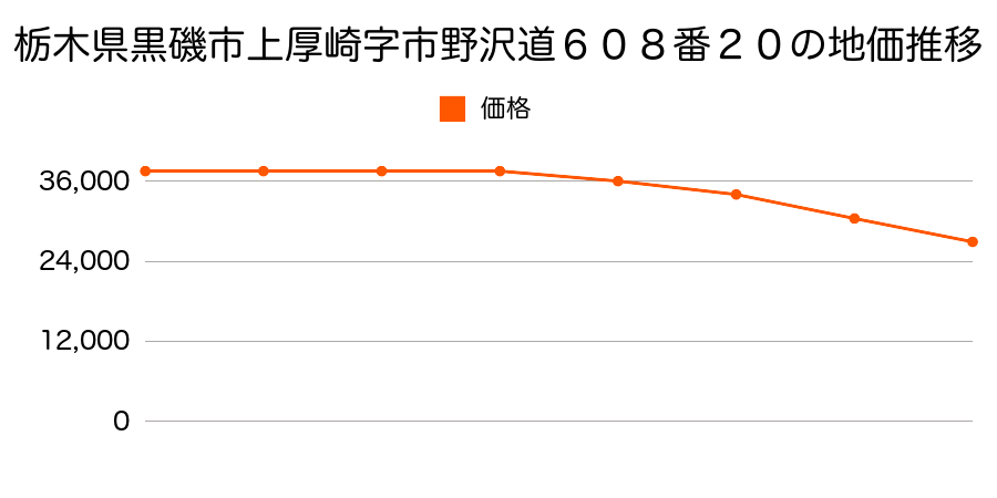 栃木県黒磯市上厚崎字市野沢道６０８番２０の地価推移のグラフ