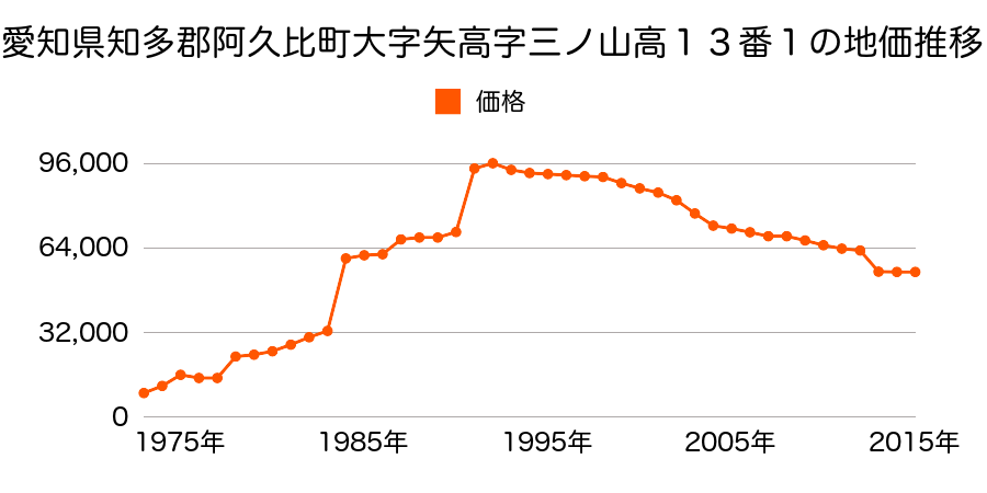 愛知県知多郡阿久比町大字植大字築地２４番６の地価推移のグラフ