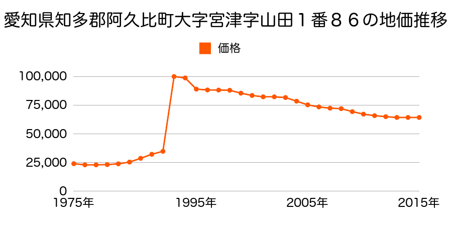 愛知県知多郡阿久比町大字卯坂字東新畑１４番１外の地価推移のグラフ