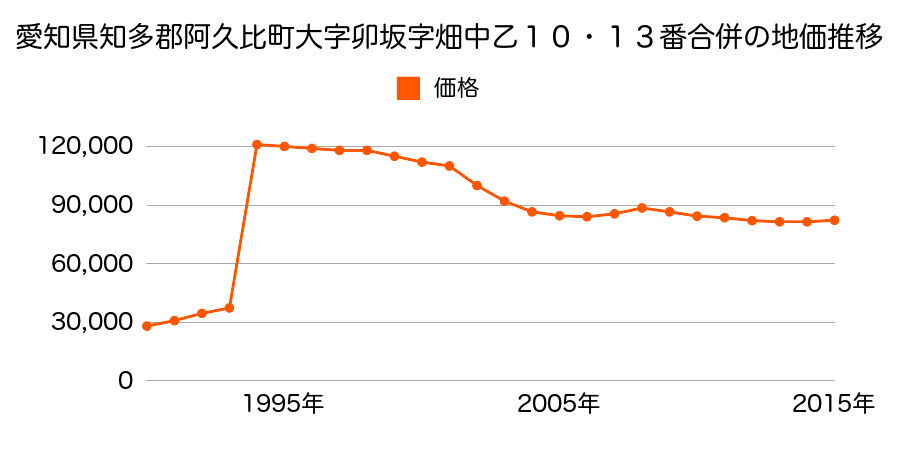 愛知県知多郡阿久比町大字福住字高根台１０番２の地価推移のグラフ