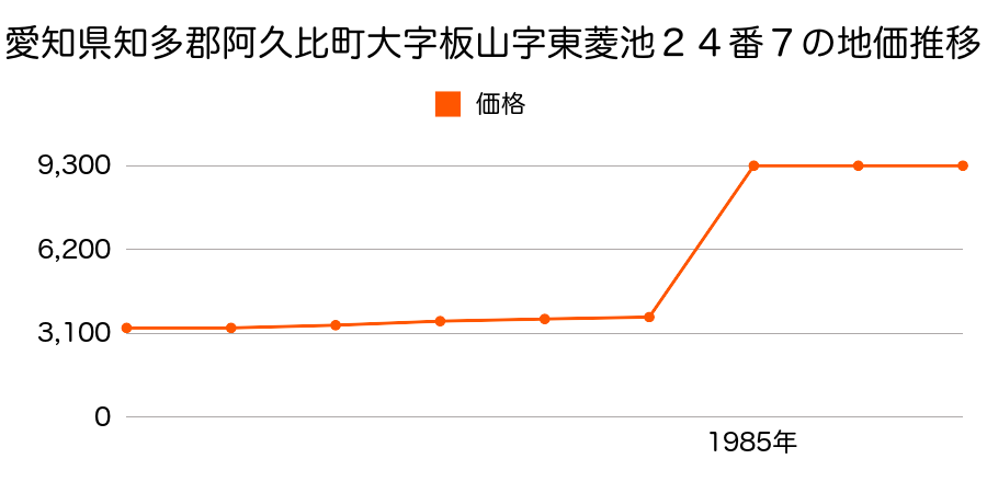 愛知県知多郡阿久比町大字板山字東高根９番１４の地価推移のグラフ