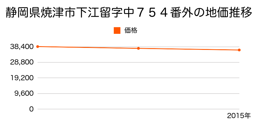 静岡県焼津市下江留字中７５４番外の地価推移のグラフ