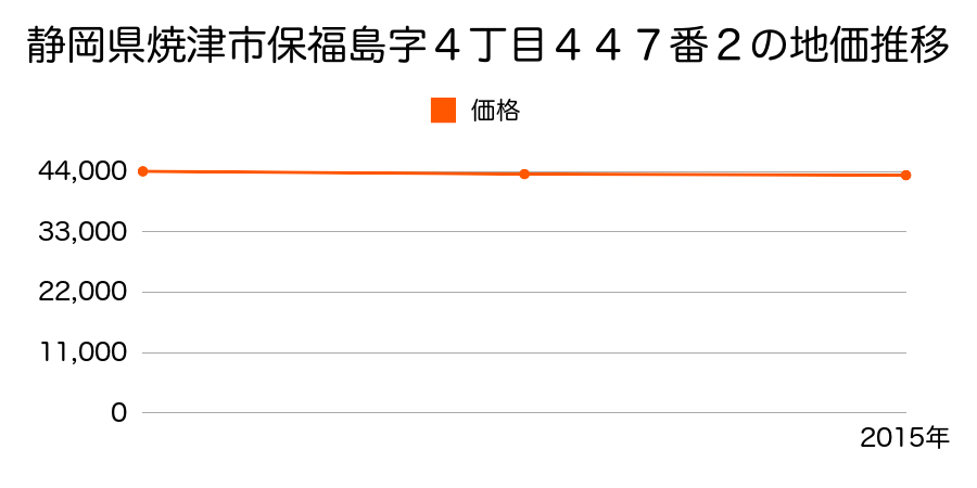 静岡県焼津市保福島字四丁目４４７番２の地価推移のグラフ