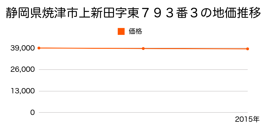 静岡県焼津市上新田字東７９３番３の地価推移のグラフ