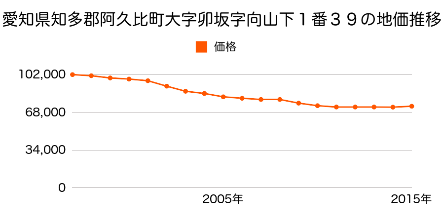 愛知県知多郡阿久比町大字卯坂字向山下１番３９の地価推移のグラフ