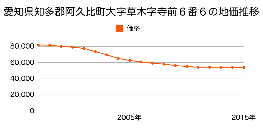 愛知県知多郡阿久比町大字草木字寺前６番６の地価推移のグラフ