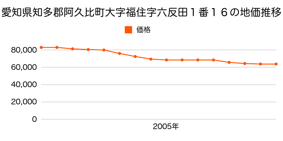 愛知県知多郡阿久比町大字福住字六反田１番１６の地価推移のグラフ