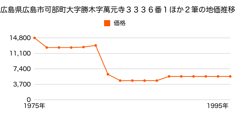 北海道札幌郡広島町字輪厚２８９番２の地価推移のグラフ