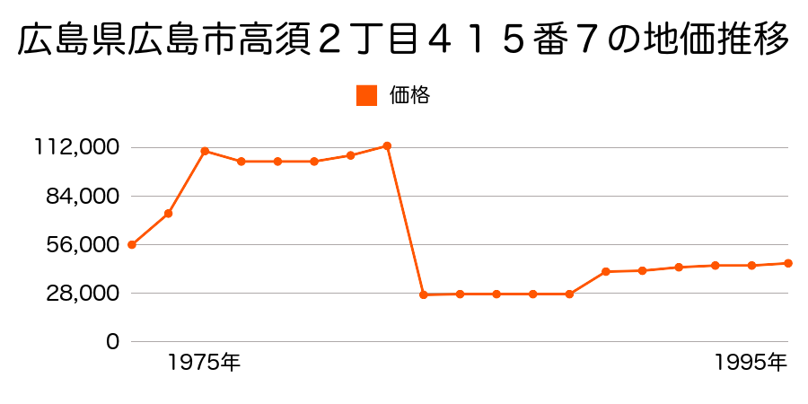 北海道札幌郡広島町共栄町１丁目１０番３の地価推移のグラフ