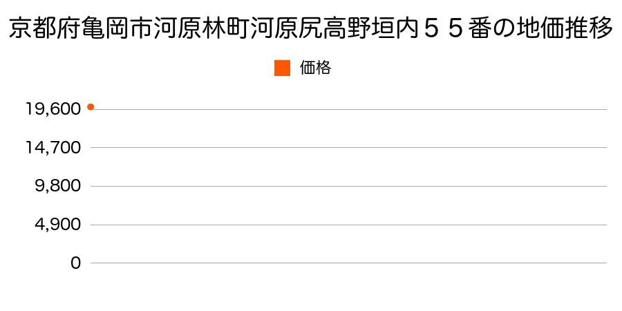 京都府亀岡市曽我部町穴太宮垣内７１番外の地価推移のグラフ