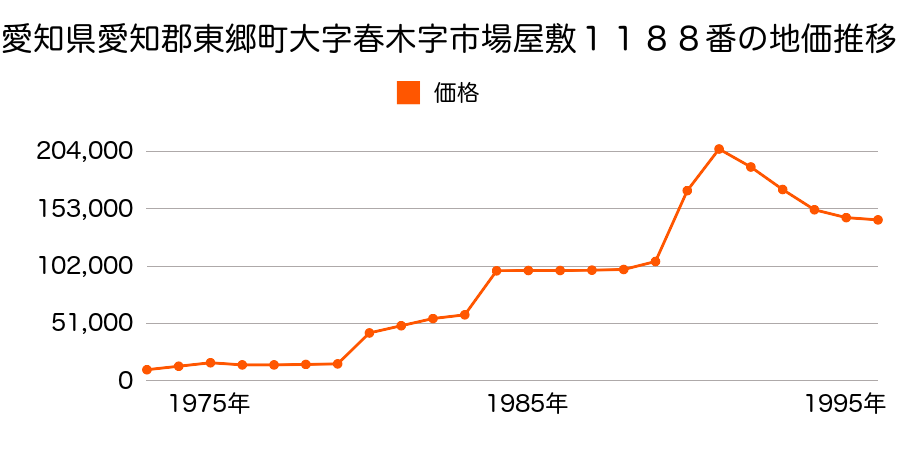 愛知県愛知郡東郷町大字春木字白土２番１１の地価推移のグラフ