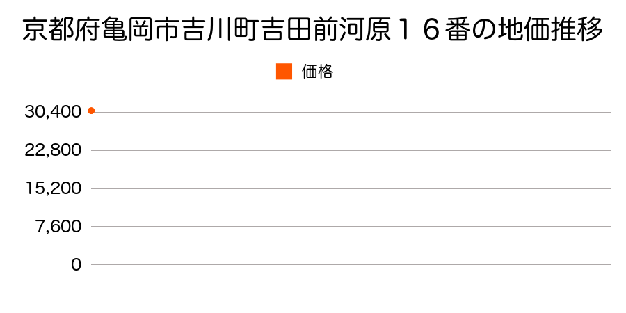 京都府亀岡市吉川町吉田前河原１６番の地価推移のグラフ