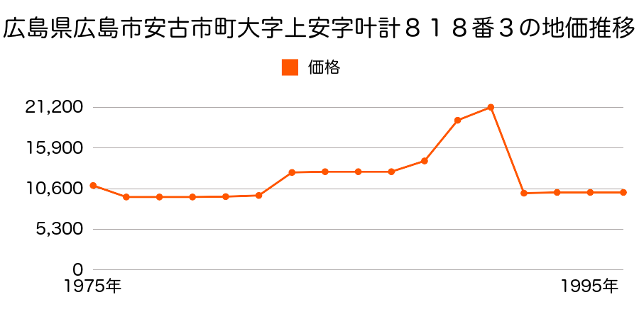 北海道札幌郡広島町字大曲８２４番７８の地価推移のグラフ