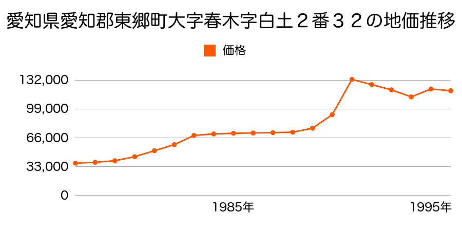 愛知県愛知郡東郷町大字春木字坂上２０番４の地価推移のグラフ