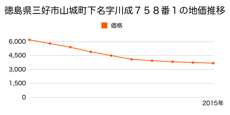 徳島県三好市東祖谷小川１２９番の地価推移のグラフ