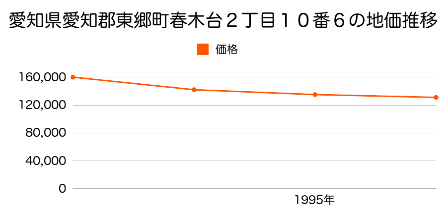 愛知県愛知郡東郷町春木台２丁目１０番６の地価推移のグラフ