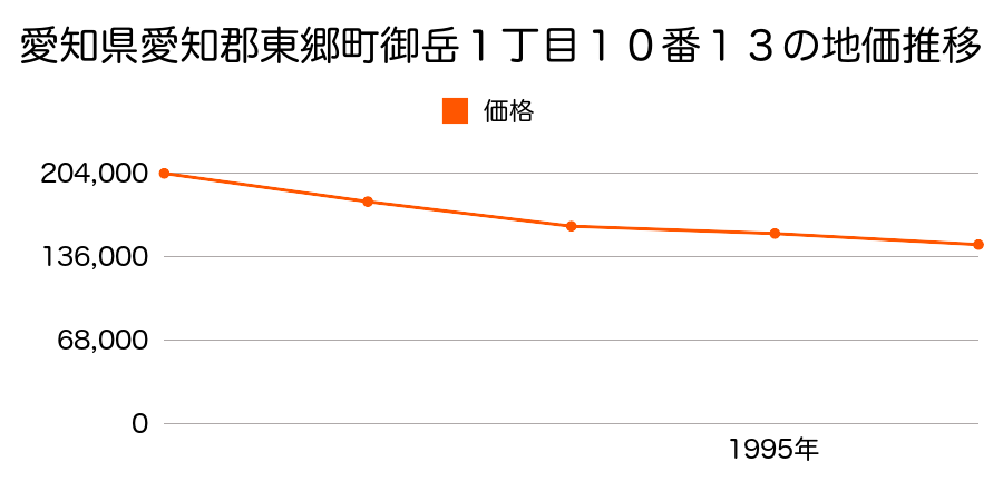 愛知県愛知郡東郷町御岳１丁目１０番１３の地価推移のグラフ