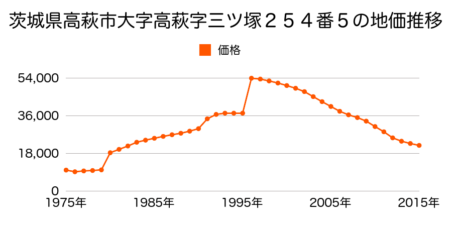 茨城県高萩市大字島名字堂ノ上２１２９番６２の地価推移のグラフ