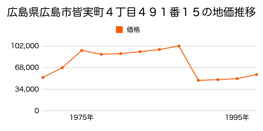 北海道札幌郡広島町西の里東３丁目８番８の地価推移のグラフ
