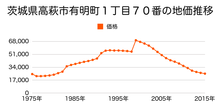 茨城県高萩市肥前町２丁目８番２の地価推移のグラフ